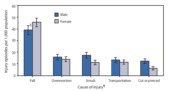 The figure shows the rate of injury episodes for leading external causes, by sex in the United States during 2004-2007. Falls were the leading cause of injury, accounting for nearly 40% of all injuries and more than twice as many injuries as any other cause. The injury rate for falls was 17% higher among females than males. In contrast, the injury rate for being struck was 35% lower among females than males, and the injury rate for being cut or pierced was 50% lower among females than males.