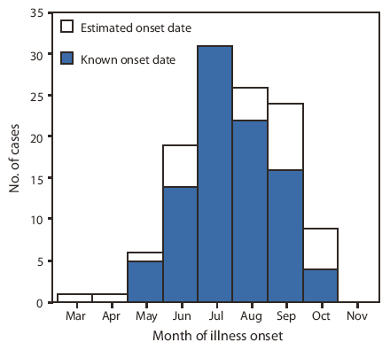 The figure shows the number of laboratory-confirmed cases (N = 135) of Salmonella Typhimurium infection with the outbreak strain, by month of illness onset and known (n = 94) or estimated (n = 30) onset date in the United States during an outbreak in 2008. Reported illness onset dates ranged from March 13 to October 7.