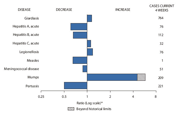 The figure shows selected notifiable disease reports for the United States, with comparison of provisional 4-week totals through March 27, 2010, with historical data. Reports of giardiasis, acute hepatitis C, legionellosis, and mumps all increased, with mumps increasing beyond historical limits. Reports of acute hepatitis A, acute hepatitis B, measles, meningococcal disease, and pertussis all decreased. 