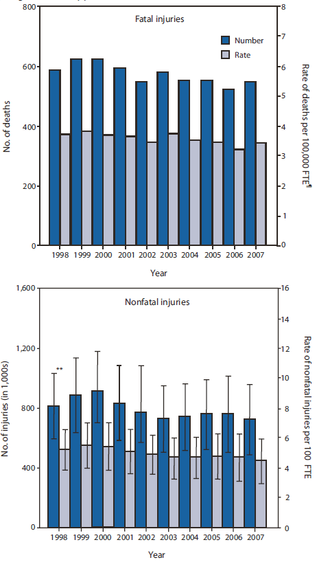 The figure shows the number and rate of fatal and nonfatal occupational injuries among younger workers in the United States, by year, during 1998-2007. A total of 5,719 fatal injuries among younger workers were identified (average of 572 per year). An estimated 10-year decline of 14% (p<0.001) was observed in the rate of deaths, as well as an estimated 19% decline in rate of nonfatal work injuries among younger workers, although the latter decline was not statistically significant (p=0.3).