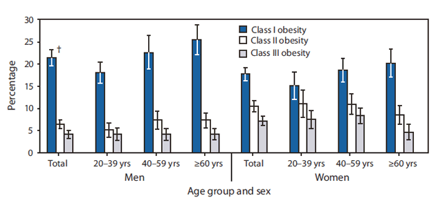 The figure shows the prevalence of obesity (class I, II, and III) among adults aged ≥20 years, by age group and sex, from the National Health and Nutrition Examination Survey, from 2007-2008. During 2007-2008, men had a higher prevalence of class I obesity (21.5%) than women (17.8%). However, women had a higher prevalence of class II (10.5%) and class III (7.2%) obesity then men (6.5% and 4.2%). The prevalence of class I obesity significantly increased with age in men, but not in women. The prevalence of class II and class III obesity did not differ significantly by age for either men or women.