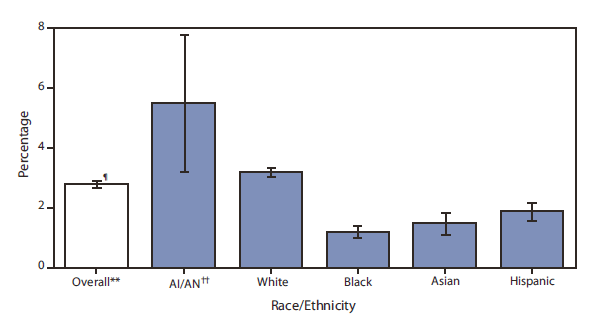 The figure shows the percentage of adults aged ≥18 years who had a lot of trouble hearing or who were deaf, by race/ethnicity in the United States from 2004-2008. During 2004-2008, 2.8% of adults aged ≥18 years had a lot of trouble hearing or were deaf. American Indians/Alaska Natives (5.5%) were more likely than whites (3.2%) and more than twice as likely as Hispanics (1.9%), Asians (1.5%), and blacks (1.2%) to have a lot of trouble hearing or to be deaf.