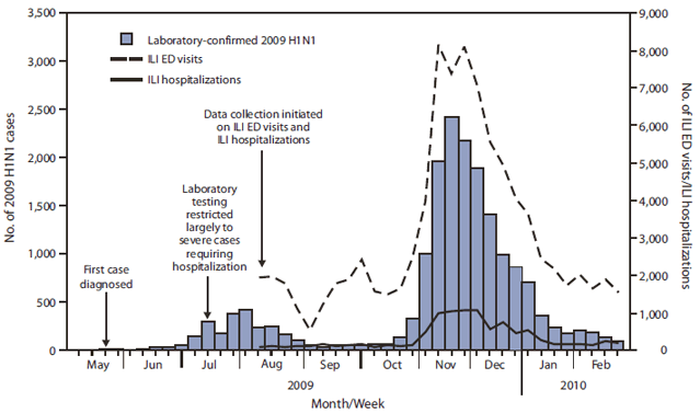 The figure shows the number of laboratory-confirmed 2009 pandemic influenza A (H1N1) cases, influenza-like illness (ILI) visits to emergency departments, and ILI hospitalizations in Greece, May 18, 2009-February 28, 2010. A moderate wave occurred during July-August and was followed by a decrease in cases through mid-October, when incidence accelerated rapidly, peaked during November 23-29, and then declined steadily.