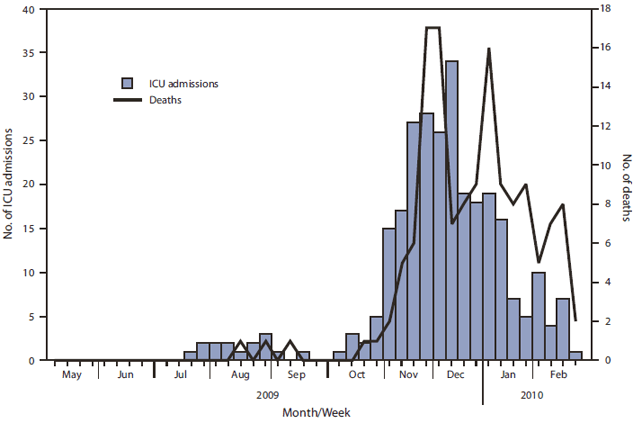 The figure shows the number of admissions to an intensive-care unit (ICU) for laboratory-confirmed 2009 pandemic influenza A (H1N1) and number of deaths in Greece, during May 18, 2009-February 28, 2010. A total of 294 ICU admissions and 140 deaths related to 2009 H1N1 were reported during May 18, 2009-February 28, 2010.