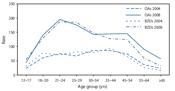 The figure shows age-specific rates of emergency department visits for nonmedical use of opioid analgesics and benzodiazepines in the United States for
2004 and 2008. In 2008, ED visit rates for both types of drugs increased sharply among persons aged >18 years, peaked in the 21-24 years age group, and declined after age 54 years.
