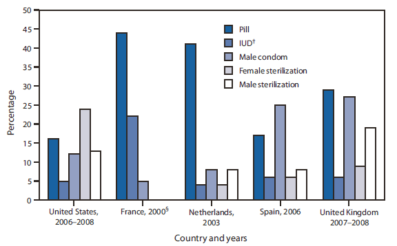 The figure shows the use of selected contraceptive methods by married women of childbearing age in the United States, 2006-2008, compared with married women in selected countries with low fertility rates from 2000-2008. Among countries with low fertility (total fertility rates of ≤2.1), a higher percentage of married women of childbearing age in the United States rely on female sterilization (24%) as their method of contraception, compared with women in other countries (range: 4%-9%). Women in France, the Netherlands, and the United Kingdom are more likely to rely on oral contraception (29%-44%) than women in the United States (16%). Women in France use the IUD (22%) to a greater extent than women in the United States (5%), whereas the male condom is used by partners of approximately 25% of married women in Spain and the United Kingdom, nearly twice the percentage found in the United States.