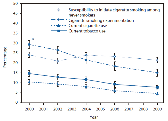 The above figure the susceptibility to initiate cigarette smoking among never smokers, cigarette smoking experimentation, current cigarette use, and current tobacco use among adolescents in middle school in the United States during 2000-2009, based on results from the National Youth Tobacco Survey. From 2000 to 2009, among middle school students, declines were observed for current tobacco use (15.1% to 8.2%), current cigarette use (11.0% to 5.2%), and cigarette smoking experimentation (29.8% to 15.0%). For these three measures, after adjusting for grade, race/ethnicity, and sex, the overall declines remained. The quadratic analyses did not show changes in the rates of decline during the study period.