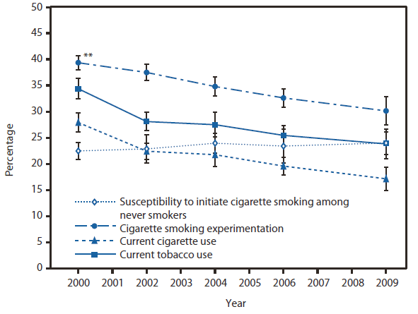 The figure shows the susceptibility to initiate cigarette smoking among never smokers, cigarette smoking experimentation, current cigarette use, and current tobacco use among adolescents in high school in the United States during 2000-2009, based on results from the National Youth Tobacco Survey. From 2000 to 2009, among high school students, declines were observed for current tobacco use (34.5% to 23.9%), current cigarette use (28.0% to 17.2%), and experimentation (39.4% to 30.1%). After adjusting for grade, race/ethnicity and sex, the overall declines remained. During this same period, no overall decline in prevalence of susceptibility to smoking among high school students was observed.