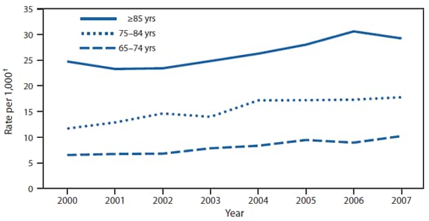 The figure shows hospitalization rates for patients aged ≥65 years with septicemia or sepsis, by Age Group, in the United States from 2000-2007. Results derived from the National Hospital Discharge Survey. Septicemia and sepsis are bloodstream infections. From 2000 to 2007, the rate of hospitalization for septicemia or sepsis for persons aged 65-74 years increased 57%, from 6.5 per 1,000 to 10.2, and the rate for persons aged 75-84 years increased 52%, from 11.7 to 17.8. During 2000-2007, persons aged ≥85 years had higher rates of hospitalization for septicemia or sepsis than persons aged 65-84 years. From 2000 to 2007, rates for persons aged ≥85 years increased 18% percent, from 24.7 per 1,000 to 29.2.