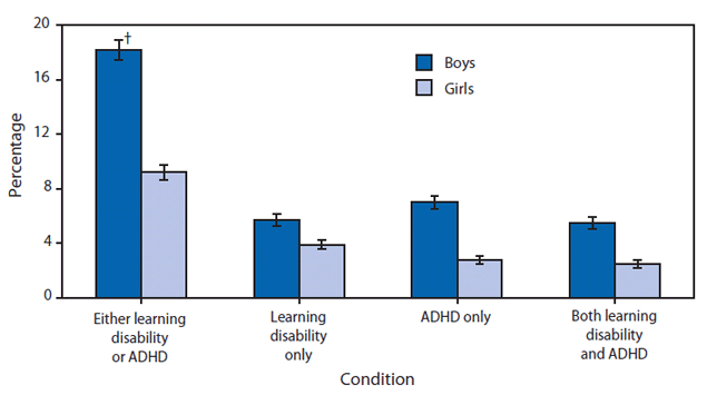 The figure shows the percentage of youths aged 5-17 years ever diagnosed as having a learning disability and/or attention deficit hyperactivity disorder (ADHD), by sex, in the United States from 2006-2009, according to the National Health Interview Survey. Among youths aged 5-17 years, boys were twice as likely as girls (18.2% to 9.2%) to have either a learning disability or attention deficit hyperactivity disorder (ADHD). Approximately 5.7% of boys had a learning disability without ADHD compared with 3.9% of girls, 7.0% of boys had ADHD without a learning disability compared with 2.8% of girls, and 5.5% of boys had both a learning disability and ADHD compared with 2.5% of girls.