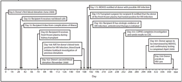 The figure shows the sequence of events for a case of transfusion-transmitted HIV infection in 2008. In June 2008, a man donated whole blood at a blood center in Missouri. His donation was screened for HIV; tests were negative. Components from this donation later were infused into two recipients. No specimens were stored. In November 2008, the man donated blood again. At that time, his blood tested positive for HIV. An investigation identified two recipients of blood components derived from the donor's June 2008 donation. In July 2008, one unit from the donor was transfused into a patient in Arkansas during cardiac surgery. This patient died 2 days later from cardiac disease; no premortem or postmortem material was available for testing, and it was unknown whether the patient had been infected with HIV. In August 2008, one unit of fresh frozen plasma from the donor was transfused into a a patient receiving a kidney transplant in Colorado. In December 2008, MDHSS notified the Colorado Department of Public Health and Environment (CDPHE) that the plasma was from a donor who subsequently tested positive for HIV, and CDPHE notified the recipient's transplant surgeon. When the recipient visited the transplant clinic in December 2008, serum was nonreactive by HIV EIA, but plasma HIV RNA viral load was 7,240 copies/mL, and CD4 cell count was very low (48 cells/μL). Later, HIV DNA from blood specimens collected from the donor and the recipient was amplified and sequenced at CDC. Comparison of these sequences demonstrated that the virus from the donor and recipient were greater than 99% identical, confirming that the donor's 2008 donation was the source of the recipient's HIV infection.