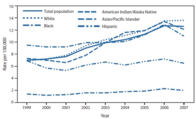 The figure shows the rates of drug-induced deaths, by race/ethnicity, in the United States, during 1999-2007. During 1999-2007, age-adjusted rates for drug-induced deaths generally increased for each race group. However, the rate remained relatively stable among the Hispanic population, with a slight decline of 5.8% during this period. The rate increased by 80.0% for the total population, 97.1% for the white population, 15.8% for the black population, 65.8% for American Indians/Alaska Natives, and 42.9% for Asians/Pacific Islanders. During 1999-2007, Asians/Pacific Islanders had substantially lower rates than all other groups.