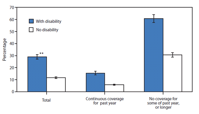 The figure shows delayed or forgone medical care needs because of cost concerns among adults aged 18–64 years, by disability and health insurance coverage status in the United States in 2009. During 2009, working-age adults with a disability were approximately 2.5 times more likely than adults without a disability to report delaying or forgoing medical care in the previous year because of cost. This difference was found for adults with and without health insurance coverage. Among adults who were continuously insured for the previous year, 15.5% of working-age adults with a disability reported delaying or forgoing medical care needs compared with 5.8% of those without a disability. For adults without coverage at any time during the past year or longer, the percentage of adults with a disability (60.8%) who reported delaying or forgoing medical care needs because of cost was twice as high as the percentage of adults without a disability (30.7%). Overall, delayed or forgone medical needs because of cost were highest among adults without insurance, regardless of disability status.