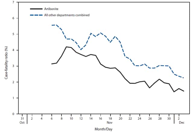 The figure shows the rolling 7-day cholera hospital case-fatality ratio for Artibonite Department and all other departments combined in Haiti during October 31-December 3. In Artibonite Department, the rolling 7-day hospital CFR decreased from a high of 4.2% on November 9 to a low of 1.4% on December 1.
