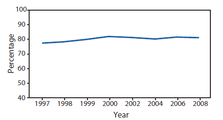 The figure is a line graph showing the percentage of women aged 50–74 years who reported receiving up-to-date mammography, according to the Behavioral Risk Factor Surveillance System (BRFSS) surveys for 1997, 1998, 1999, 2000, 2002, 2004, 2006, and 2008. Nationally, up-to-date mammography screening increased from 77.5% in 1997 to 81.1% in 2008.