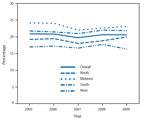 The figure shows the percentage of adults aged ≥18 years who were current smokers, by geographic region in the United States, during 2005–2009, based on data from the National Health Interview Survey. During this period, the proportion of U.S. adults who were current cigarette smokers was 20.9% in 2005 and 20.6% in 2009, with no significant difference.