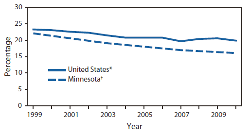 The figure above shows the prevalence of smoking among adults in Minnesota and the United States during 1999-2010. Based on MATS data, Minnesota adult smoking prevalence declined steadily from 22.1% in 1999 to 16.1% in 2010, a
27.1% decrease. The rate of decline was greatest during 1999-2003. During 2007-2010, smoking prevalence declined from 17.0% to 16.1%. By comparison, cigarette smoking declined nationally from 23.3% in 1999 to 19.9% in 2010. However, the national rate remained essentially unchanged during 2004-2010.
