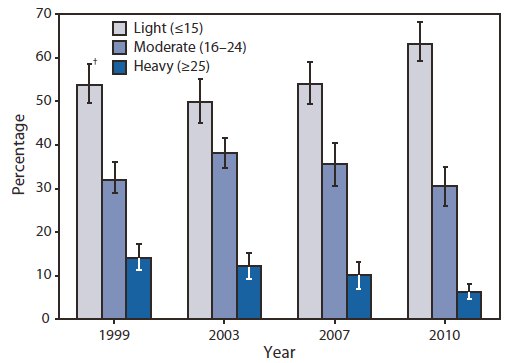 The figure above shows the percentage of current light, moderate, and heavy smokers, by year, based on number of cigarettes smoked per day in Minnesota during 1999-2010. The daily average number of cigarettes smoked by current smokers decreased from 14.3 in 1999 to 12.2 in 2010. In addition, the proportion of current smokers who smoked ≥25 cigarettes per day decreased steadily, from 14.3% in 1999 to 6.3% in 2010. From 2007 to 2010, the proportion of current smokers who smoked ≤15 cigarettes per day increased from 54.1% to 63.2%.