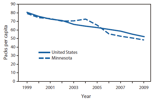 The figure shows packs of cigarettes sold per capita each year in Minnesota and the United States during 1999-2009. The decrease in both smoking prevalence and cigarettes smoked per day corresponds with a decrease in sales of cigarettes. Per capita cigarette pack sales in Minnesota decreased 40% from 1999 to 2009.s