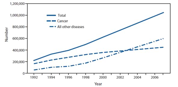 The figure shows the annual number of patients discharged from hospice care, by primary diagnosis (cancer versus all other diseases) in the United States during 1992-2007. Use of hospice care increased from approximately 219,300 discharged hospice-care patients in 1992 to 1,045,100 in 2007. In 1992, three out of four patients (approximately 163,600) had a primary diagnosis of cancer, compared with 55,500 patients with all other diseases. In 2007, less than half of patients (42%) had a primary diagnosis of cancer, for a total of 447,600 cancer patients, compared with 597,500 patients with all other diseases.