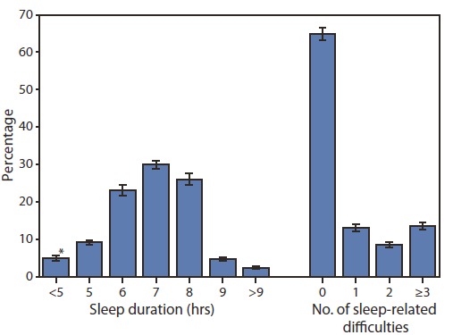 The figure shows the distribution of sleep duration and number of sleep-related difficulties among adults aged ≥20 years in the United States from 2005-2008, according to the National Health and Nutrition Examination Survey. According to the survey, a short sleep duration of <7 hours on weekdays or workdays was reported by 37.1% of respondents; 60.5% reported 7-9 hours of sleep, and 2.4% reported >9 hours. Among U.S. adults, 13.5% reported three or more sleep-related difficulties.