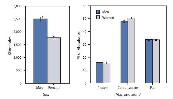 The figure shows age-adjusted kilocalorie and macronutrient intake among adults aged ≥20 years, by sex, in the United States during 2007-2008, based on results of the National Health and Nutrition Examination Survey. During 2007-2008, the average daily intake of kilocalories was 2,504 kilocalories for men and 1,771 kilocalories for women. Women consumed more energy from carbohydrates than men (50.5% of total daily intake of kilocalories, compared with 47.9% for men). A slight difference was observed in the percentage of kilocalories from protein (15.5% for women and 15.9% for men), and virtually no difference was observed in the percentage of kilocalories from fat (33.6% for men and 33.5% for women).