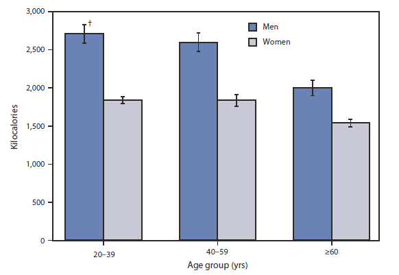 The figure shows average daily intake of kilocalories, by sex and age group, for adults aged ≥20 years in the United States from 2007-2008, according to the National Health and Nutrition Examination Survey. During 2007-2008, on average, men consumed 2,504 kilocalories daily, and women consumed 1,771 kilocalories daily. Men had a significantly higher intake of kilocalories than women in each of the three age groups: 20-39 years, 40-59 years, and ≥60 years. Men aged ≥60 years consumed fewer kilocalories than younger men, and women aged ≥60 years consumed fewer kilocalories than younger women.