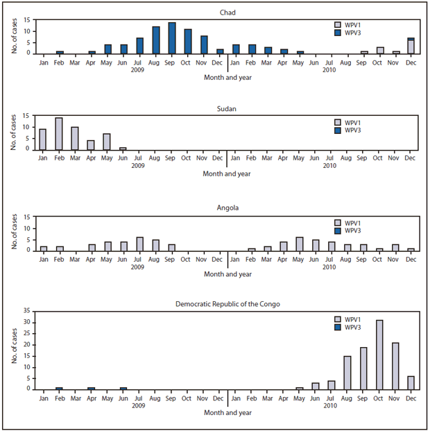 The figure shows cases of wild poliovirus (WPV), types 1 and 3, by type and month detected in countries with reestablished transmission in Angola, Chad, Democratic Republic of the Congo, and Sudan in 2009–2010.