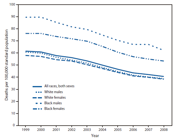 The figure shows age-adjusted death rates from stroke, by all races, white or black race, and sex in the United States during 1999–2008. From 1999 to 2008 the overall death rate in the United States from stroke declined 34%, from 61.6 per 100,000 population to
40.6. Throughout that period, the death rate for black males and black females was higher than the rate for white males and white females. The smallest decline (30%) occurred among black females. In 2008, the death rate from stroke for black males was 62.2 per 100,000, followed by 53.4 for black females, 38.9 for white males, and 38.4 for white females.

