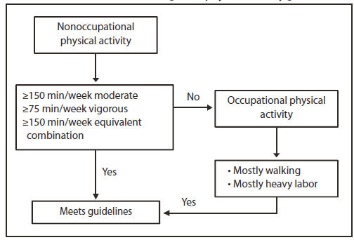 The figure above shows the classification for meeting 2008 physical activity guidelines. For this analysis, respondents who did not meet guidelines through nonoccupational physical activity were coded as meeting the guidelines if they reported mostly walking or mostly heavy labor or physically demanding work.