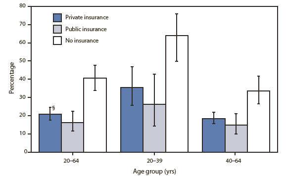 The figure above shows the percentage of adults aged 20-64 years with hypertension whose condition was undiagnosed, by health insurance status and age group, in the United States during 2005-2008, based on data from the National Health and Nutrition Examination Survey. During 2005-2008, among U.S. adults aged 20-64 years with hypertension, 40% of those with no health insurance had hyperten-sion that was undiagnosed, compared with 21% of those with private insurance and 16% of those with public insurance. In the 20-39 years and 40-64 years age groups, undiagnosed hypertension also was more common among persons with no health insurance compared with those with private or public insurance.
