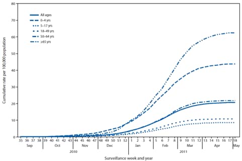 The figure above shows the cumulative rate of laboratory-confirmed influenza-associated hospitalizations, by age group, surveillance week, and year in the United States from October 1, 2010-April 30, 2011, according to FluSurv-NET. The cumulative incidence for all age groups since October 1, 2010, was 20.5 per 100,000.