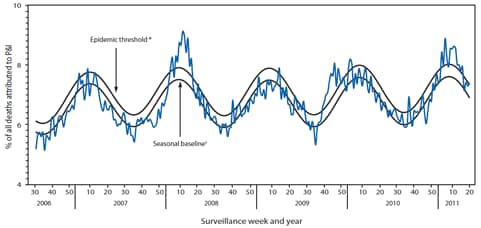 The figure above shows the percentage of all deaths attributed to pneumonia and influenza (P&I) by surveillance week and year in the United States from 2006-2011, according to the Mortality Reporting Systems of 122 cities. During the 2010-11 influenza season, the percentage of deaths attributed to P&I exceeded the epidemic threshold for 13 consecutive weeks, from the weeks ending January 29 to April 23, 2011 (weeks 4-16).