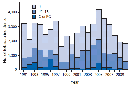 The figure above shows the number of tobacco incidents in top-grossing movies, by rating, in the United States during 1991-2010. From 2005 to 2010, the total number of tobacco incidents in top-grossing movies decreased 56.0%, from 4,152 to 1,825. The total number of incidents in G or PG movies decreased 93.6%, from 472 to 30, whereas the number in PG-13 movies decreased 65.1%, from 1,621 to 565, and the number in R-rated movies decreased 40.5%, from 2,059 to 1,226.