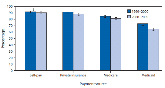 The figure above shows the percentage of office-based physicians accepting selected types of payment from new patients in the United States, from 1999-2000 and 2008-2009. During 1999-2000 and 2008-2009, approximately 95% of physicians accepted new patients, but acceptance varied by payment source. From 1999-2000 to 2008-2009, office-based physicians accepting private insurance as the source of payment by new patients decreased from 91.5% to 88.4%. Acceptance of Medicare decreased from 85.0% to 81.5%, and acceptance of Medicaid decreased from 73.5% to 64.5%. No statistical difference was noted in the percentage of those accepting self-pay patients.