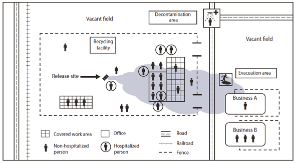 The figure shows a schematic of a chlorine gas release at a metal recycling facility, which resulted in 23 persons seeking hospital treatment, and six being hospitalized in California in 2010. The chlorine gas release occurred at 2:44 p.m. at a metal recycling facility located in an industrial area. 