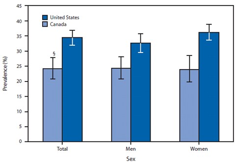 The figure above shows the prevalence of obesity among persons aged 20-79 years, by sex in Canada from 2007-2009, and the United States from 2007-2008. Based on the most recent comparable data available, the prevalence of obesity among U.S. adults (34.4%) aged 20-79 years was greater than for Canadian adults (24.1%). The prevalence of obesity among U.S. men (32.6%) was greater than for Canadian men (24.3%), and the prevalence among U.S. women (36.2%) was greater than for Canadian women (23.9%).