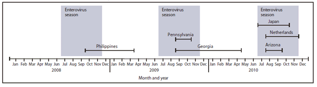 The figure shows occurrence of human enterovirus 68, by month and geographic location in Asia, Europe, and the United States during 2008–2010. Classic enteroviruses have prominent summer-fall (July–November) seasonality in temperate climates and outbreaks of enteroviruses tend to occur in several-year cycles. The seasonality of the HEV68 clusters described in this report typically fall within or later than the typical enterovirus season in the areas from which cases were reported.