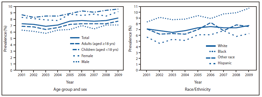 The figure shows the current asthma prevalence, by age group, sex, and race/ethnicity for the United States, according to the National Health Interview Survey. During 2001-2009, the proportion of persons of all ages with asthma in the United States increased significantly (12.3%), from 7.3% (20.3 million persons) to 8.2% (24.6 million persons). A rising trend in asthma prevalence was observed across all demographic groups studied.