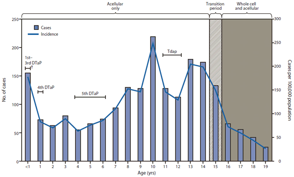 The figure shows the number and incidence of confirmed and probable pertussis cases among persons aged ≤19 years, by patient age and vaccines received in Washington, during January 1-June 16, 2012. Statewide incidence was 37.5 cases per 100,000 population, ranging from 4.9 to 414.9 by county. Incidence was highest in infants aged <1 year and children aged 10, 13, and 14 years.