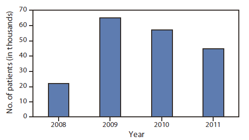 The figure shows the estimated number of chronic hepatitis C patients receiving care and treatment, by year, in Egypt, during 2008-2011. During this period, nearly 190,000 patients were provided with care and treatment.