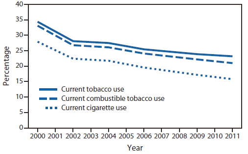 The figure shows current tobacco use, current combustible tobacco use, and current cigarette use among adolescents in high school, by year, in the United States during 2000-2011, according to the National Youth Tobacco Survey. Among high school students, significant linear downward trends were observed for current tobacco use (34.4% to 23.2%), current combustible tobacco use (33.1% to 21.0%), and current cigarette use (27.9% to 15.8%).