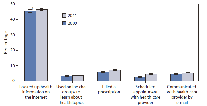 The figure shows use of health information technology among adults aged ≥18 years in the United States, during 2009 and 2011. Between 2009 and 2011, increases were noted in the proportion of adults aged ≥18 years who used the Internet to fill a prescription (5.9% to 7.1%), schedule an appointment with a health-care provider (2.6% to 4.5%), and communicate with a health-care provider by e-mail (4.6% to 5.5%). The use of online chat groups to learn about health topics also increased (3.3% to 3.7%). The percentage of adults who looked up health information on the Internet did not change significantly between 2009 (45.5%) and 2011 (46.5%), but in both years, looking up health information on the Internet was seven to 14 times as likely to occur as each of the other four activities.