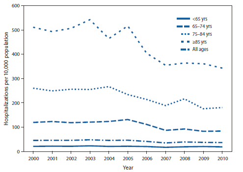 The figure shows the rate of hospitalization for pneumonia, by age group, in the United States, during 2000-2010. From 2000 to 2010, the hospitalization rate for pneumonia decreased by 20% for the total population. The rate decreased 30% among those aged 65-74 years, 31% among those aged 75-84 years, and 33% among those aged ≥85 years. Throughout the period, the rate of hospitalization for the <65 years age group was substantially lower than the rate for any other age group.
