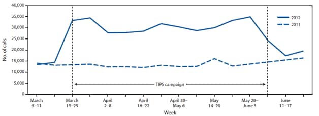 The figure shows the number of weekly telephone calls made to a national portal to state tobacco quitlines before, during, and after CDC's 2012 Tips from Former Smokers Campaign (TIPS), compared with 2011 calls. Total call volume during the TIPS campaign was 365,194 calls, compared with 157,675 calls during the corresponding 12 weeks in 2011, for a total of 207,519 additional calls or a 132% increase.