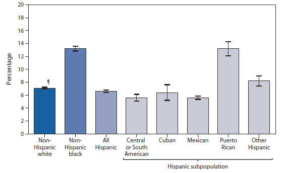 The figure shows the percentage of adults aged 18-64 years who made two or more visits to an emergency department in the preceding 12 months, by black or white race and Hispanic subpopulation, in the United States during 2009-2011. During 2009-2011, Hispanic adults aged 18-64 years were less likely (6.6%) than non-Hispanic blacks (13.2%) and about as likely as non-Hispanic whites (7.1%) to have made two or more visits to an emergency department in the preceding 12 months. Among Hispanic subpopulations, Puerto Rican adults had the highest percentage (13.2%) of two or more emergency department visits in the past year, followed by other Hispanic adults (8.2%), Cuban adults (6.4%), Mexican adults (5.6%), and Central or South American adults (5.6%).