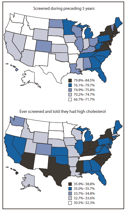 The figure shows the age-adjusted percentage of adults aged ≥18 years who had been screened for high blood cholesterol during the preceding 5 years and the percentage who had ever been screened for cholesterol and were told by a health-care provider that they had high blood cholesterol. In general, prevalence of cholesterol screening in the United States in 2009 was higher among residents of eastern states than western states.