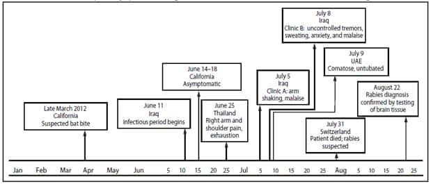The figure shows the timeline of events, reported symptoms, and diagnosis in a case of human rabies in a U.S. resident, during March-August 2012. On June 25, 2012, a previously healthy California resident aged 34 years developed right arm and shoulder pain and exhaustion while vacationing in Thailand.