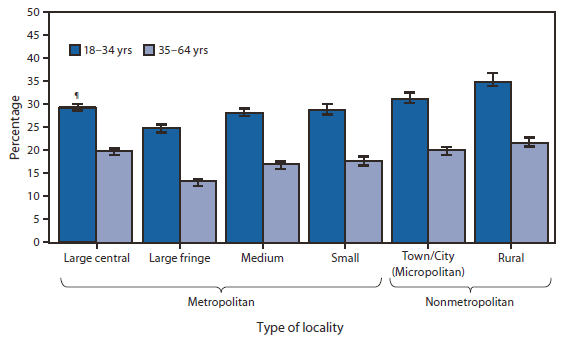 The figure shows the percentage of adults without health insurance, by age group and type of locality. The percentage of uninsured adults during 2009-2011 was lowest among those residing in large fringe metropolitan counties for both age groups (24.8% for adults aged 18-34 years and 13.3% for adults aged 35-64 years). The percentage uninsured in large fringe metropolitan counties was 12%-29% lower than in the other urbanization levels among adults aged 18-34 years and 22%-38% lower among adults aged 35-64 years. Among adults aged 18¬-34 years, the percentage uninsured was highest in the most rural counties. For all urbanization levels, the percentage uninsured was lower for adults aged 35-54 years than for younger adults. 