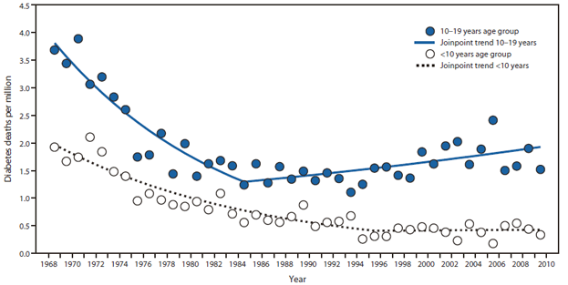 The figure shows annual death rates from diabetes per 1 million youths aged <10 years and 10-19 years in the United States during 1968-2009. For youths aged <10 years, a steady decrease in diabetes death rates was observed from 1968 to 1995, with an annual percentage change (APC) of -5.7. However, from 1995 to 2009, the APC was -0.3. For youths aged 10-19 years, a decrease in diabetes death rates occurred from 1968 to 1984, with an APC of -6.5, followed by an increase in rates with an APC of 1.6 from 1984 to 2009.